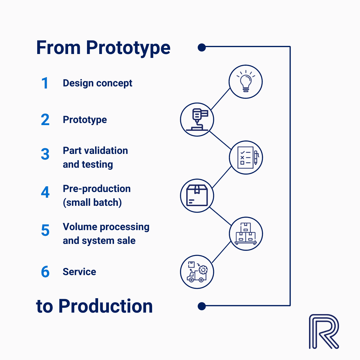 From Prototype to Production